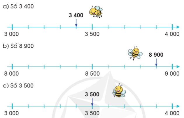 Toán lớp 3 Làm tròn số đến hàng chục, hàng trăm trang 28, 29 | Cánh diều (ảnh 1)