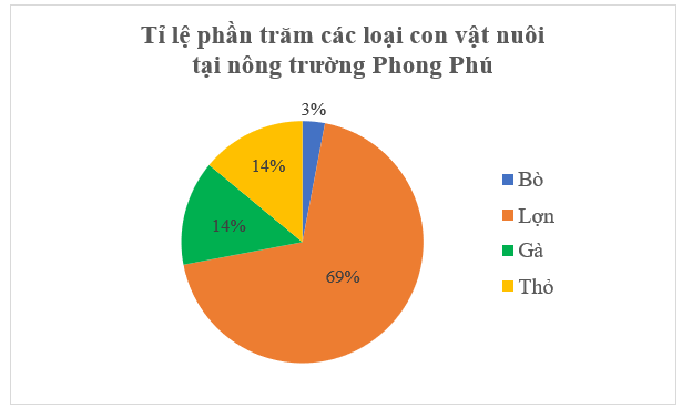 Sách bài tập Toán 7 Bài 2: Biểu đồ hình quạt tròn - Chân trời sáng tạo (ảnh 1)