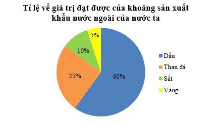 Biểu đồ hình quạt tròn (Lý thuyết + Bài tập toán lớp 7) – Cánh diều (ảnh 1)