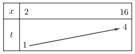 Có tất cả bao nhiêu giá trị nguyên của tham số \(m\) sao cho phương trình \(\log _2^2x - \left( {m + 1} \right){\log _2}x + 2m - 3 = 0\,\)có đúng 2 nghiệm phân biệt thuộc khoảng \(\left( {2\, (ảnh 1)