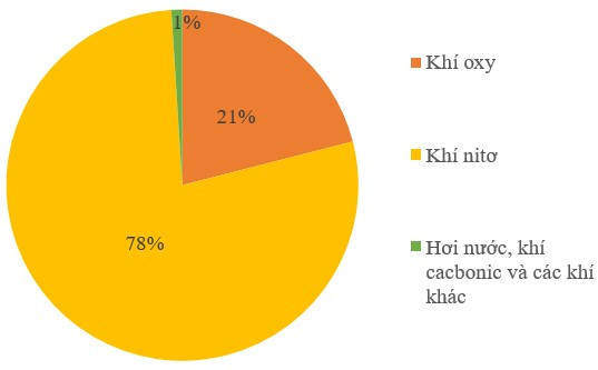 Biểu đồ hình quạt tròn (Lý thuyết + Bài tập toán lớp 7) – Cánh diều (ảnh 1)