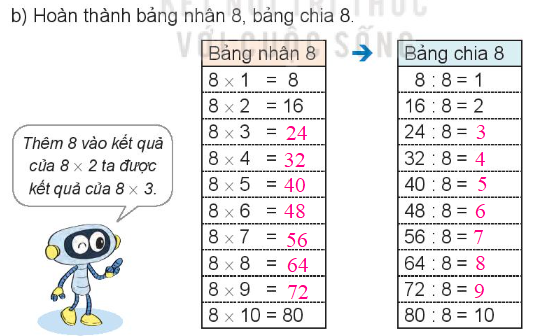 Lý thuyết Bảng nhân 8, bảng chia 8 (Kết nối tri thức 2022) hay, chi tiết | Toán lớp 3 (ảnh 2)