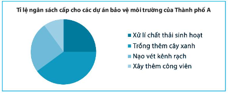 Sách bài tập Toán 7 Bài 2: Biểu đồ hình quạt tròn - Chân trời sáng tạo (ảnh 1)