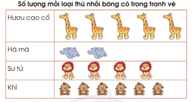 Toán lớp 3 trang 92, 93, 94 Thu thập, phân loại, ghi chép số liệu thống kê | Cánh diều (ảnh 6)