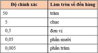 Làm tròn số và ước lượng (Lý thuyết + Bài tập Toán lớp 7) – Cánh diều (ảnh 1)