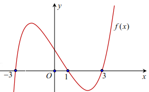 Cho đồ thị hàm đa thức  như hình vẽ. Hỏi hàm số có tất cả bao nhiêu điểm cực trị (ảnh 1)