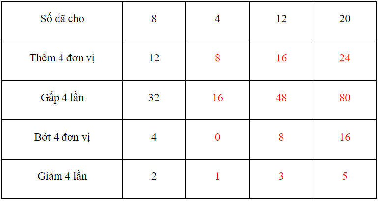 Vở bài tập Toán lớp 3 Tập 2 trang 114, 115, 116 Ôn tập về phép nhân, phép chia trong phạm vi 1 000 - Cánh diều (ảnh 1)