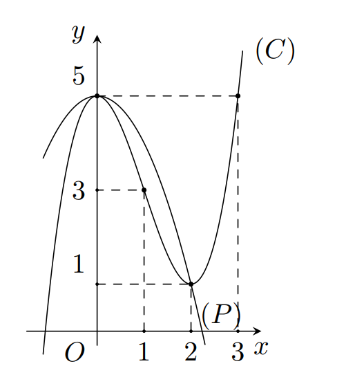 Câu 46: Cho hàm số y = f(x)  . Đồ thị hàm số  như hình vẽ bên. Số điểm cực trị của hàm số  là (ảnh 1)