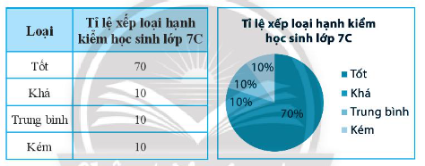 Sách bài tập Toán 7 Bài 2: Biểu đồ hình quạt tròn - Chân trời sáng tạo (ảnh 1)