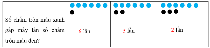 Vở bài tập Toán lớp 3 (Chân trời) Tập 1 trang 78 So sánh số lớn gấp mấy lần số bé - Chân trời sáng tạo (ảnh 1)
