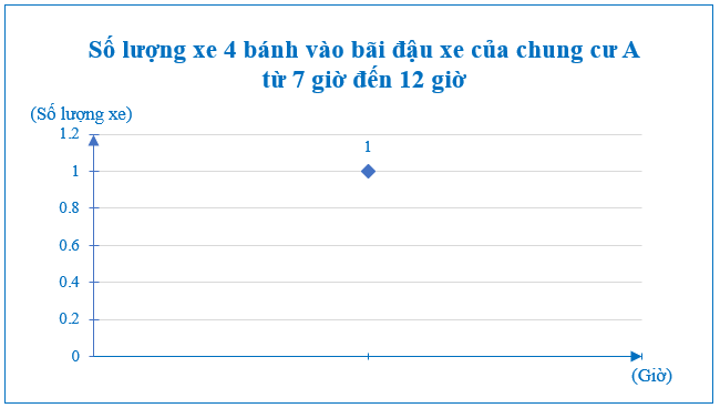 Sách bài tập Toán 7 Bài 3: Biểu đồ đoạn thẳng - Chân trời sáng tạo (ảnh 1)