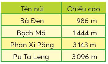 Toán lớp 3 trang 10, 11: Các số có bốn chữ số | Chân trời sáng tạo (ảnh 5)