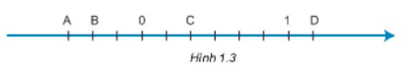 Các điểm A, B, C, D lần lượt biểu diễn các số hữu tỉ nào