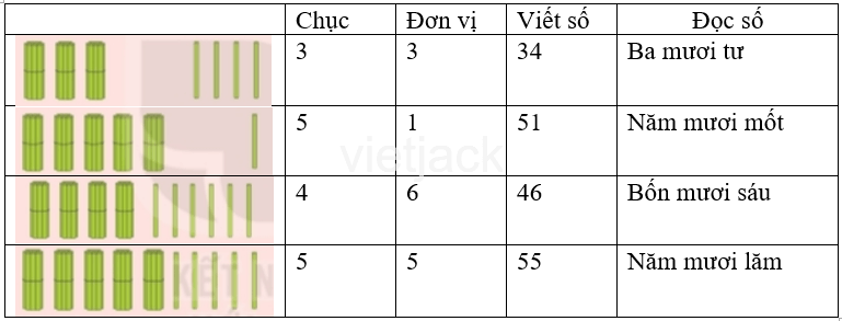 Giải Toán lớp 2 Tập 1 trang 6 Bài 1 Ôn tập các số đến 100