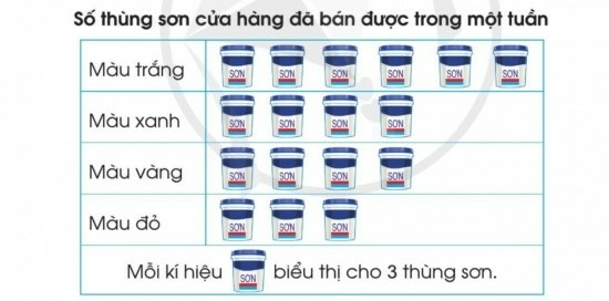 Toán lớp 3 trang 111, 112 Ôn tập về một số yếu tố thống kê và xác suất | Cánh diều (ảnh 2)