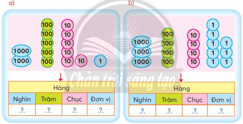 Toán lớp 3 trang 6, 7 Ôn tập các số đến 1000 | Chân trời sáng tạo (ảnh 4)