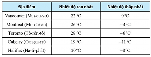 Sách bài tập Toán lớp 6 Bài 2. Thứ tự trong tập hợp số nguyên | Giải SBT Toán 6 Chân trời sáng tạo