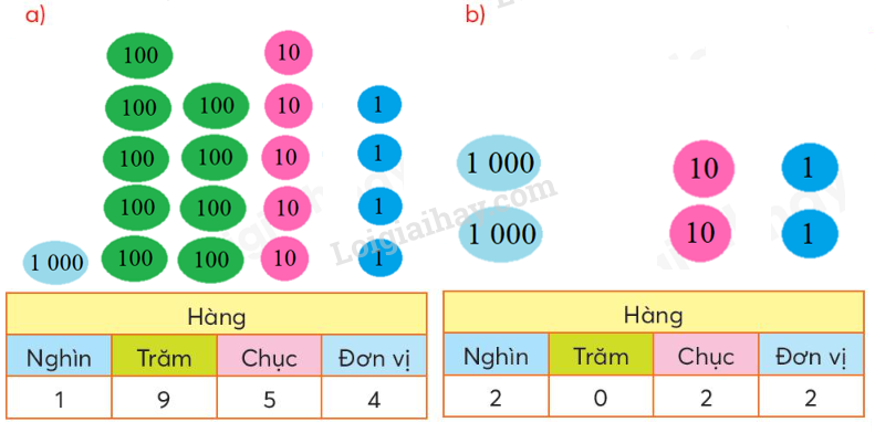 Toán lớp 3 trang 6, 7 Ôn tập các số đến 1000 | Chân trời sáng tạo (ảnh 7)