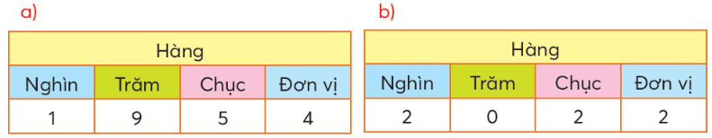 Toán lớp 3 trang 6, 7 Ôn tập các số đến 1000 | Chân trời sáng tạo (ảnh 6)