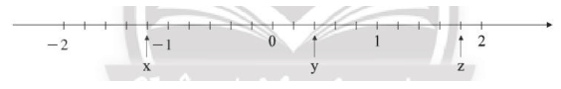 Các điểm x, y, z trong hình dưới đây biểu diễn số hữu tỉ nào?