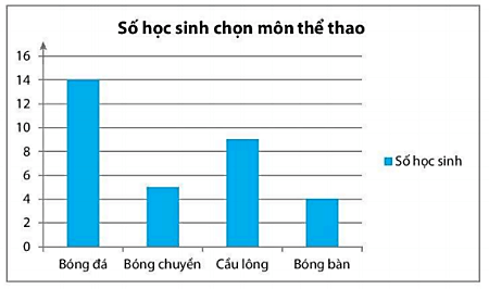 Sách bài tập Toán lớp 6 Bài 4. Biểu đồ cột - Biểu đồ cột kép | Giải SBT Toán 6 Chân trời sáng tạo