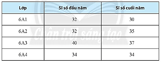 Sách bài tập Toán lớp 6 Bài 4. Biểu đồ cột - Biểu đồ cột kép | Giải SBT Toán 6 Chân trời sáng tạo