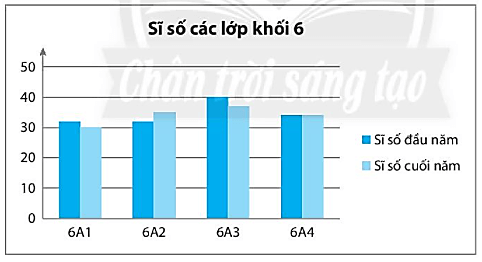 Sách bài tập Toán lớp 6 Bài 4. Biểu đồ cột - Biểu đồ cột kép | Giải SBT Toán 6 Chân trời sáng tạo