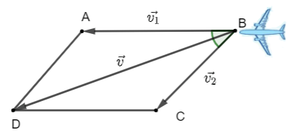 Một máy bay đang bay từ hướng đông sang hướng tây với tốc độ 700 km/h thì gặp luồng gió thổi