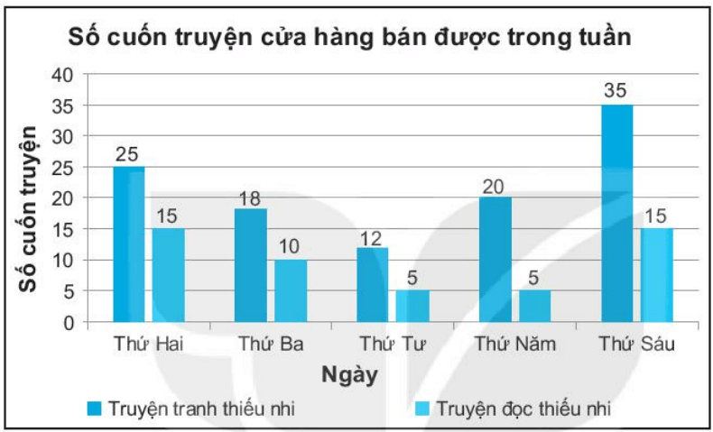 Một cửa hàng sách thiếu nhi đã ghi lại số lượng truyện tranh thiếu nhi