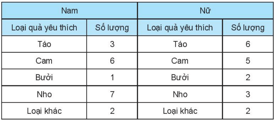 Bình khảo sát loại quả yêu thích của các bạn trong lớp