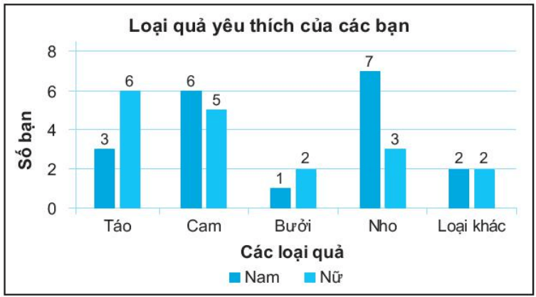 Bình khảo sát loại quả yêu thích của các bạn trong lớp