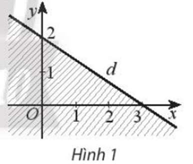 Miền không bị gạch chéo (không kể bờ d) trong Hình 1 là miền nghiệm (ảnh 1)