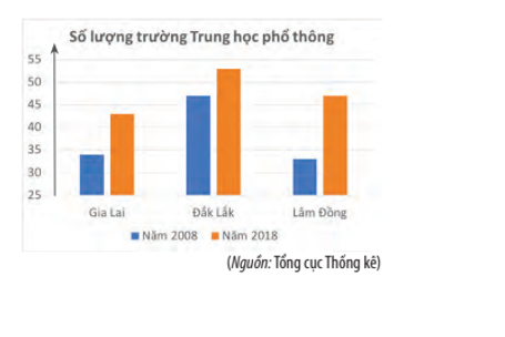 Số lượng trường Trung học phổ thông (THPT) của các tỉnh Gia Lai, Đắk Lắk (ảnh 1)