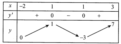 Cho hàm số y=f(x)  có bảng biến thiên như sau   (ảnh 1)