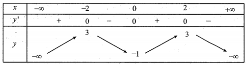 Cho hàm số  y=f(x) có bảng biến thiên như sau:   (ảnh 1)