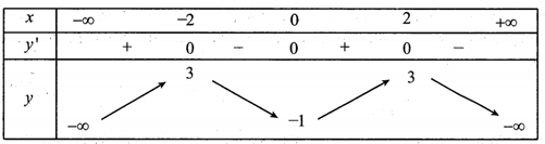 Cho hàm số y=f(x)  có bảng biến thiên như sau:   (ảnh 1)