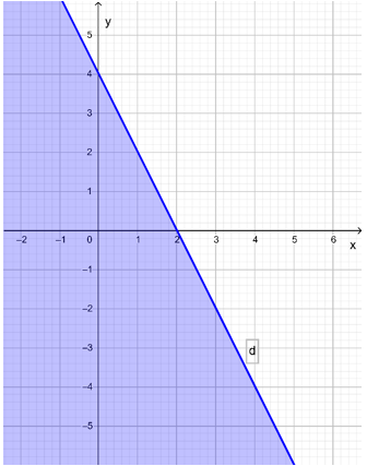 d) y bé hơn bằng 4 – 2x.  (ảnh 1)