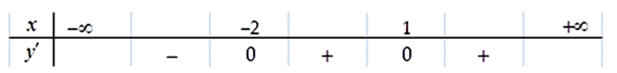 Cho hàm số y=f(x) . Biết rằng hàm số f(x) có đạo hàm  (ảnh 2)