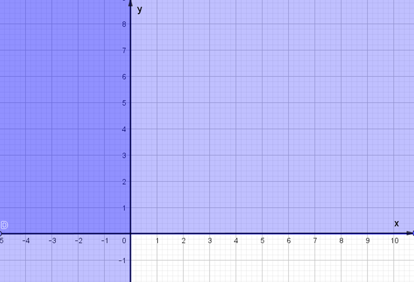 Miền nghiệm của hệ bất phương trình x < = 0; y < = 0 (ảnh 3)