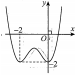 Cho hàm số  y=f(x) xác định và liên tục trên R  và có đồ thị như hình vẽ bên.  (ảnh 4)