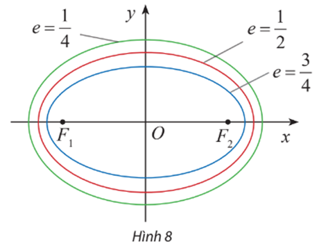 Cho biết ti số e = c/a của các elip lần lượt là 3/4, 1/2, 1/4 (Hình 8). Tính tỉ số b/a theo e và nêu nhận xét về sự thay đổi của hình dạng elip gắn với hình chữ nhật cơ sở khi e thay đổi. (ảnh 1)