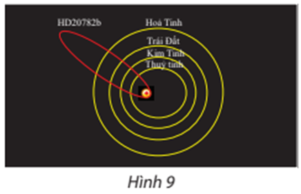Trong hệ Mặt Trời, các hành tinh chuyển động theo quỹ đạo là đường elip nhận tâm Mặt Trời là một tiêu điểm. Từ hình ảnh mô phỏng quỹ đạo chuyển động của các hành tinh (Hình 9), hãy so sánh tâm sai của quỹ đạo chuyển động của Trái Đất với tâm sai của quỹ đạo chuyển động của tiểu hành tinh HD20782b. (Nguồn: https://www.nasa.gov) (ảnh 1)