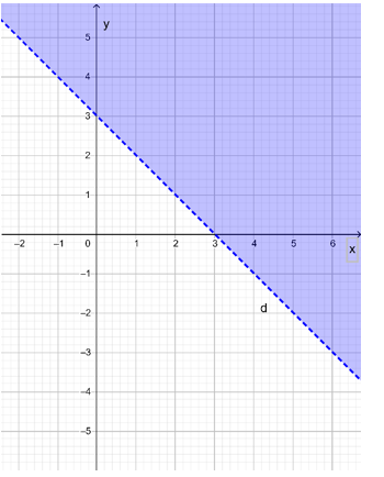 c) y > – x + 3; (ảnh 1)