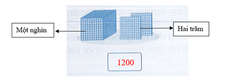 Vở bài tập Toán lớp 3 Cánh diều Tập 2 trang 4, 5, 6 Bài 59: Các số trong phạm vi 10 000