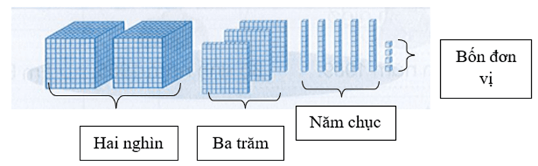 Vở bài tập Toán lớp 3 Cánh diều Tập 2 trang 4, 5, 6 Bài 59: Các số trong phạm vi 10 000