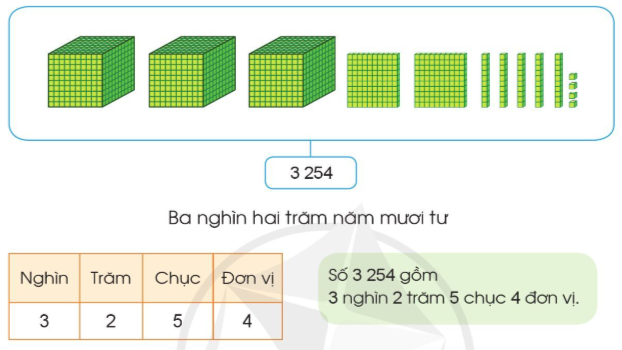 Lý thuyết Các số trong phạm vi 10 000 (tiếp theo) (Cánh diều 2022) hay, chi tiết | Toán lớp 3 (ảnh 1)