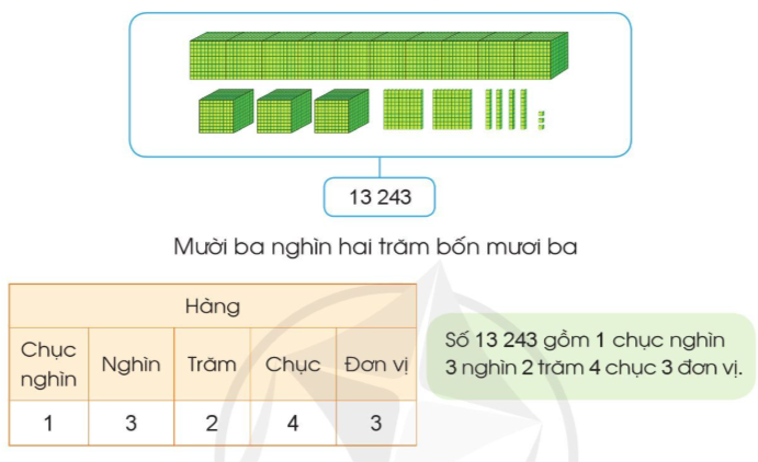 Lý thuyết Các số trong phạm vi 100 000 (tiếp theo) (Cánh diều 2022) hay, chi tiết | Toán lớp 3 (ảnh 1)