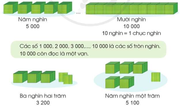 Lý thuyết Các số trong phạm vi 10 000 (Cánh diều 2022) hay, chi tiết | Toán lớp 3 (ảnh 2)