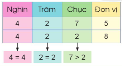 Lý thuyết So sánh các số trong phạm vi 100 000 (Cánh diều 2022) hay, chi tiết | Toán lớp 3 (ảnh 3)