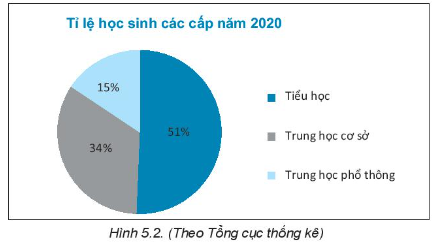 Sách bài tập Toán Bài 18: Biểu đồ hình quạt tròn - Kết nối tri thức (ảnh 1)